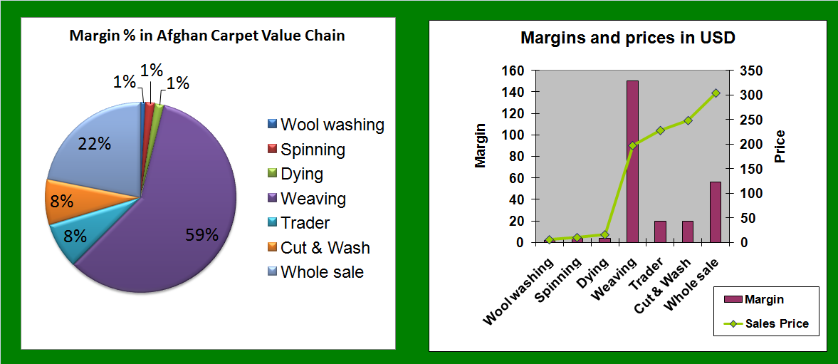 CB5 Value Chain Analysis | Global Facts